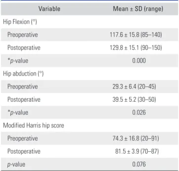 Table 2.  Preoperative and Postoperative Ranges of Motion and  Harris Hip Score for 21 Hips Treated for FAI