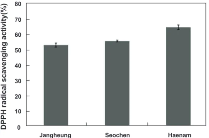 Fig. 4. Proliferation of raw 264.7 cells with dried lavers  Porphyra extracts at different concentrations.