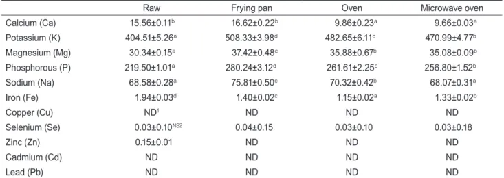 Table 6. Mineral and heavy metal contents of Spanish mackerel Scomberomorus niphonius muscle by various cooking methods   (mg/100 g)