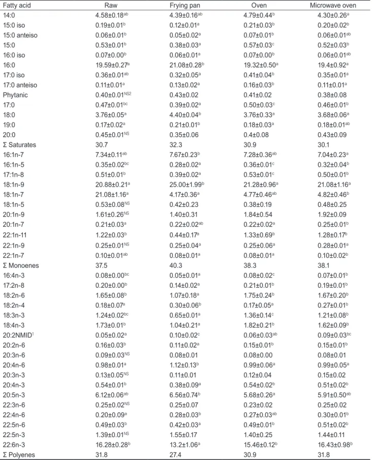 Table 3. Fatty acid compositions of Spanish mackerel Scomberomorus niphonius muscle by various cooking methods (wt  % )