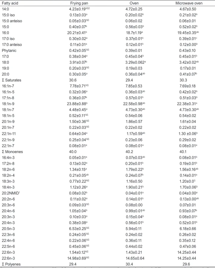 Table 4. Fatty acid compositions of dripped lipid from Spanish mackerel Scomberomorus niphonius muscle by various  cooking methods (wt  % ) 