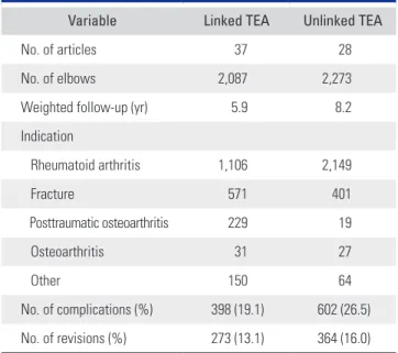 Table 1. Indication and Complication Rate of TEA 