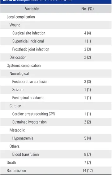 Table 3. Complications at 1-Year Follow-up
