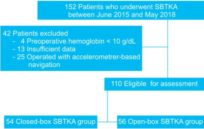 Fig. 2. Study flowchart. SBTKA: simultaneous bilateral total knee  arthroplasty.