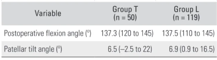 Table 3. Postoperative Range of Motion and Patellar Tilt in the  Relatively Tight Group (Group T) Subdivided by Patellar  Tilt