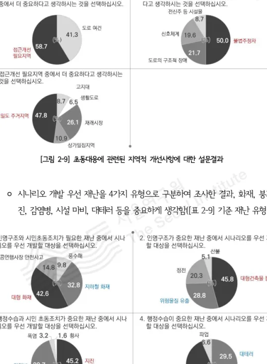 [그림 2-10] 시나리오 개발 우선 대상 재난 유형에 대한 설문결과[그림 2-9] 초동대응에 관련된 지역적 개선사항에 대한 설문결과