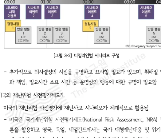 [그림 3-3] 사전평가제도의 시행절차