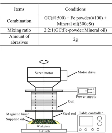 Table 1 Conditions of magnetic brush  Items  Conditions 