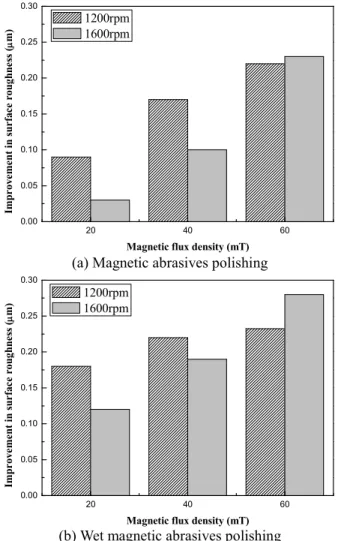 Fig.  6  Magnetic  brushes  according  to  magnetic  flux  density  운  형태의  연마입자가  길수록  구속된  연마입자의  양이  많아지는  것을  의미하고,  구속된  연마입자의  양이  많을수록  가공에  실질적으로  참여하는  연마  입자의  양이  증가하게  된다