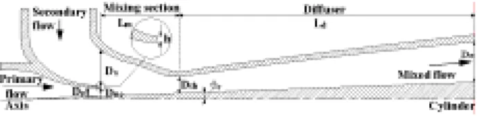 Fig. 1 Schematic diagram of variable sonic ejector  system 