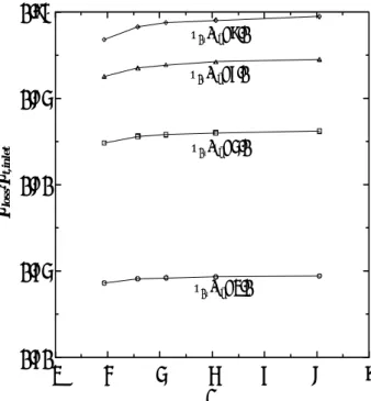 Fig. 9 Relationship between p loss /p t,inlet  and ψ 