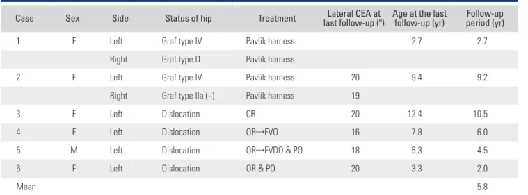 Table 1. Management and Results of Hip Dislocation