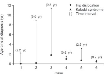 Fig. 4. Age at the time of diagnosis of hip dislocation and Kabuki synd- synd-rome. The mean age at hip dislocation diagnosis was 7.7 months (range,  1 week to 22 months)