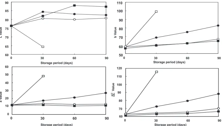 Fig. 1. Changes in color value of crab-like flavorants during 90 days of storage. 