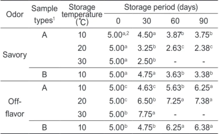 Fig. 2. Changes in pH of crab-like flavorants during 90 days  of storage.