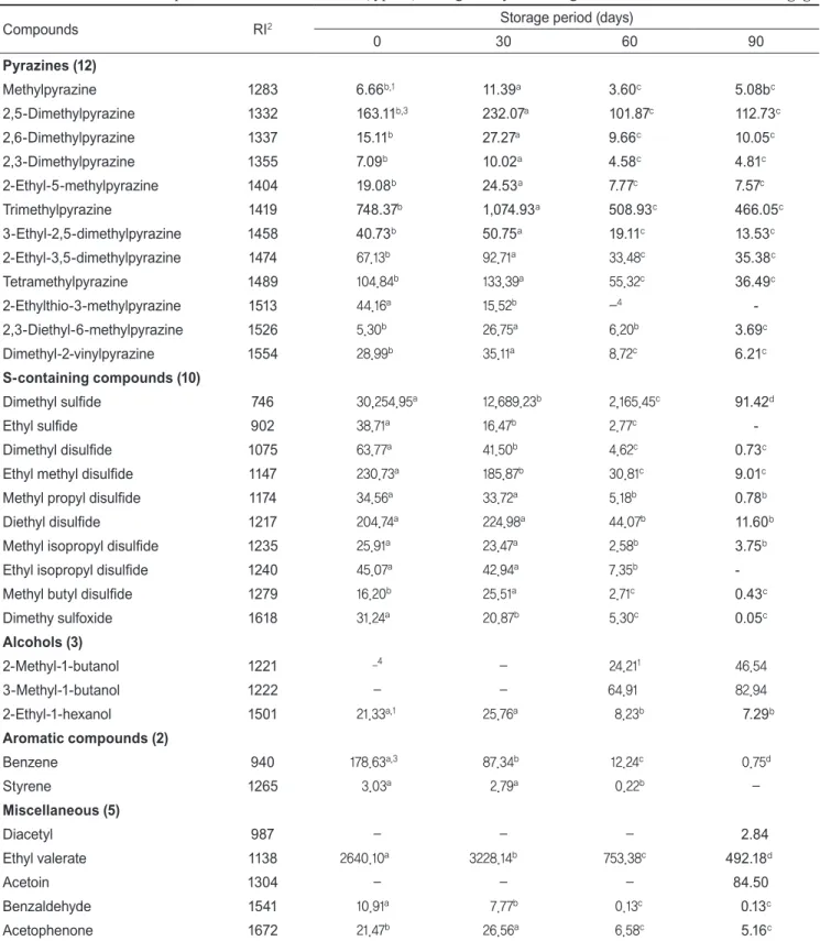 Table 4. Volatile flavor compounds in crab-like flavorant (type B) during 90 days of storage at 10 ℃                               (ng/g)
