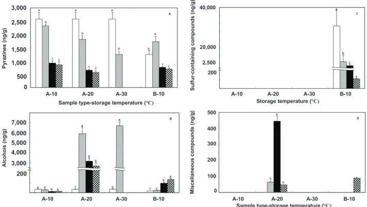 Fig. 3. Changes in volatile flavor compounds in crab-like flavorants daring 90 days of storage.