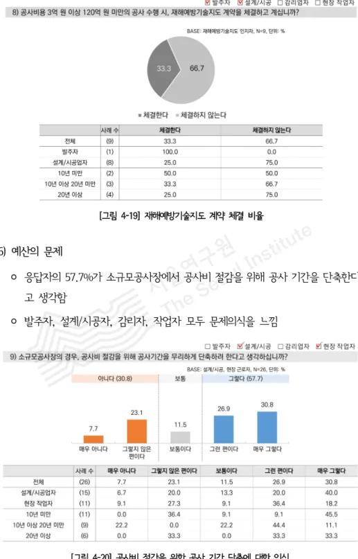 [그림 4-19] 재해예방기술지도 계약 체결 비율 (6) 예산의 문제 ◦ 응답자의 57.7%가 소규모공사장에서 공사비 절감을 위해 공사 기간을 단축한다 고 생각함 ◦ 발주자, 설계/시공자, 감리자, 작업자 모두 문제의식을 느낌 [그림 4-20] 공사비 절감을 위한 공사 기간 단축에 대한 인식