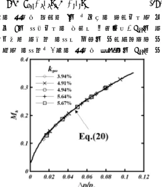 Fig. 8 Correlation curve of M h with △p/p 0