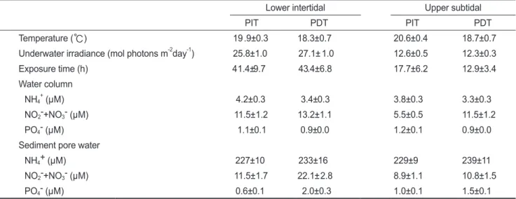 Table 1. Mean values and ranges of physical and chemical parameters in Seomjin Estuary on the south coast of the Korean  peninsula from May 2003 to December 2004 (PIT: Period of increased temperature, PDT: Period of decreased temperature)