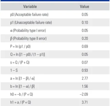 Table 1.   CUSUM Equations and Variables Used to Construct a  CUSUM Chart