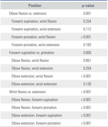 Table 2. Comparison of Shear Elastic Modulus in Separate Motion  of Joint