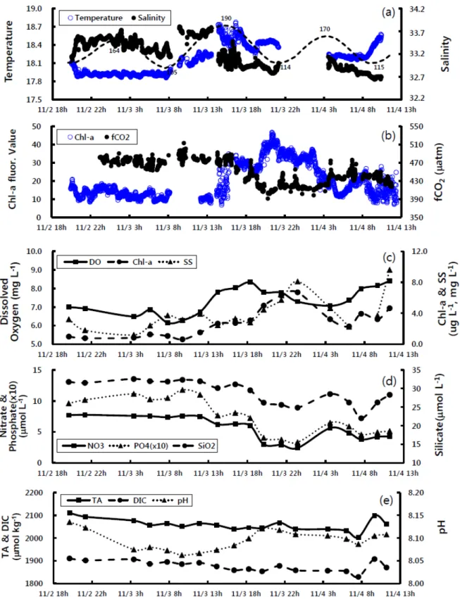 Fig. 2. Variations of (a) temperature (blue open circle), salinity (black filled circle) and tidal height (dashed line), (b) fluorescence value (blue  open circle) and fCO 2  (black filled circle), (c) dissolved oxygen and chlorophyll-a, (d) nitrate, phosp
