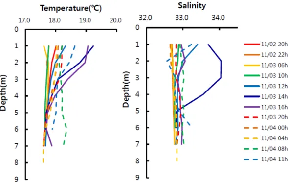 Fig. 5. Evaluations of environmental factors affecting fCO 2  variations for each time interval at an oyster Crassostrea gigas farm located  Goseong Bay, south coast of Korea in November 2011.