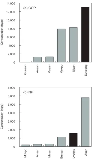 Fig. 4. Scatterplots of (a) coprostanol/epicoprostanol, (b) coprostanol/(coprostanol+cholestanol) vs