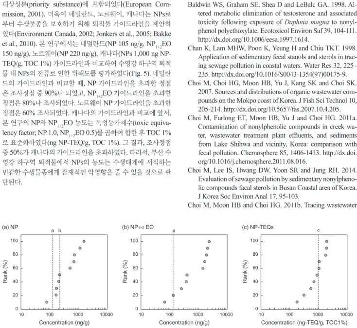 Fig. 5. Concentrations of nonylphenolic compounds in Busan coastal area with comparison of screening values reported elsewhere