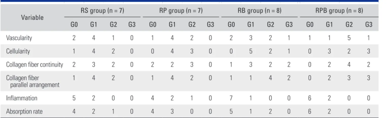 Table 1. Results of Histological Test*