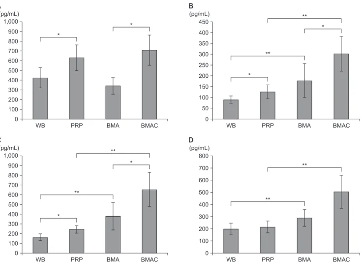 Fig. 9. Growth factor levels in BMA and peripheral blood. (A) Platelet-derived growth factor-AB level