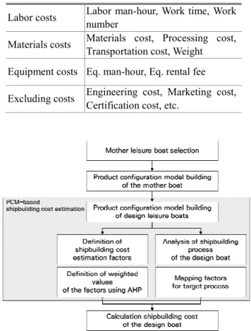Table  1  Shipbuilding  cost  estimation  factors  of  leisure  boats 