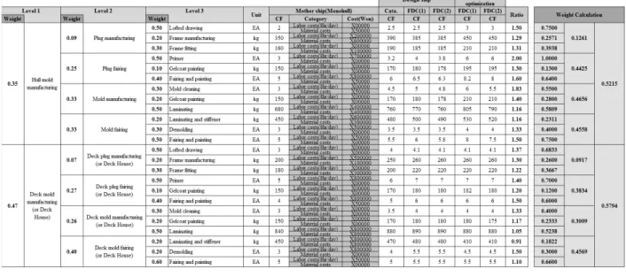 Fig. 5 Shipbuilding cost estimation of mold manufacturing of the design ship 