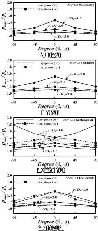 Fig. 9  Impulse wave directivity (M s =1.3) 