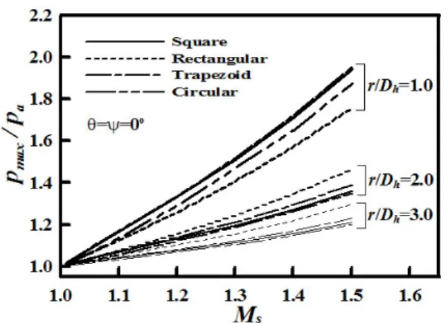 Fig. 10 Peak pressure variations vs M s  (θ=ψ=0º)    Fig.10 은  초기  충격파  마하수  M s 의  변화가  펄 스파의   피크압력에  미치는  영향을  나타낸다