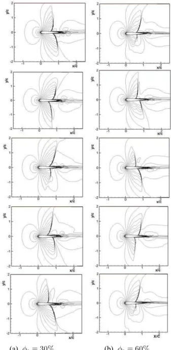 Fig.  1  Calculation  mesh  system  and  boundary            conditions 의  경계층이  형성  되는  위치에는  격자를  조밀화  시켰다 난류 경계층인 경우 에어포일 근방의 속 