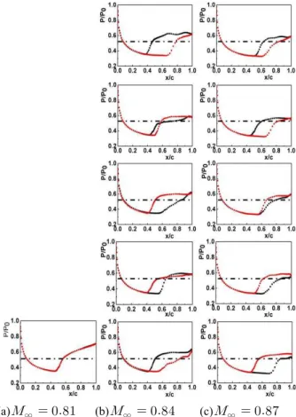 Fig.  3  Effect  of  free  stream  Mach  number  on  the                oscillation  of  terminating  shock  wave                        (     and      )  일어나지  않는  것으로  나타났다 이는  충격파의 