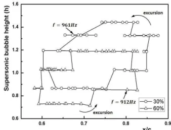 Fig.  4  Effect  of  non-equilibrium  condensation  on        strength  and  excursion  pattern  of              terminating  shock  wave( ∞  )