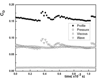 Fig.  7  Distribution  of  coefficient  of  drag  with  time                  for   ∞  ,     