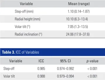 Table 3. ICC of Variables