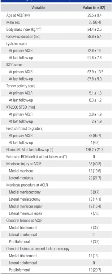 Table 1. Demographics and Pre- and Postoperative Data