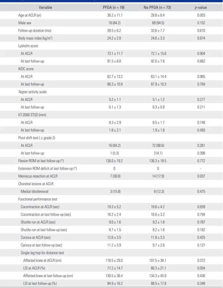 Table 2. Comparison of Patient Characteristics between Groups with and without PFOA 