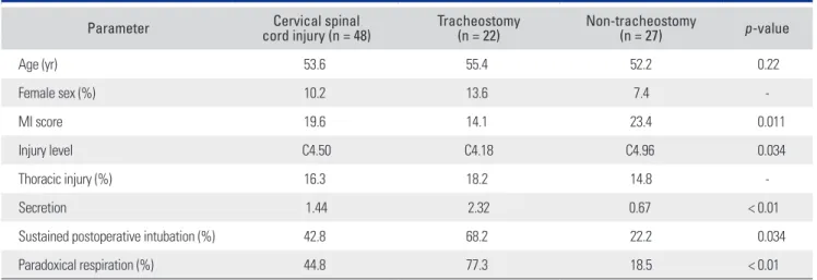 Table 1. Characteristics of Patients with and without Tracheostomy