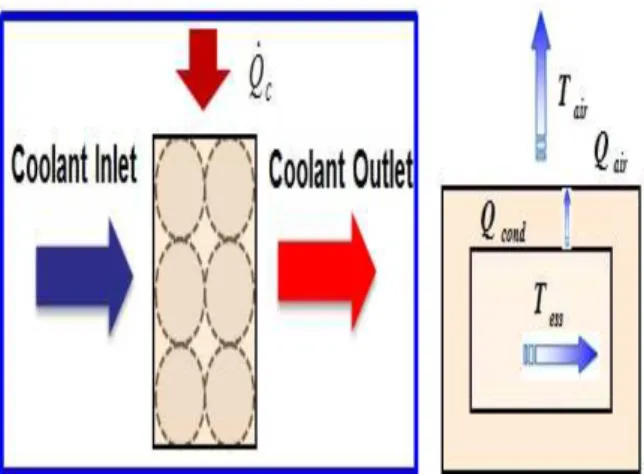 Fig.  7  Charge/discharge  load  profile  &amp;  SOC Fig.  5  Schematic  of  the  battery  model  and  heat 