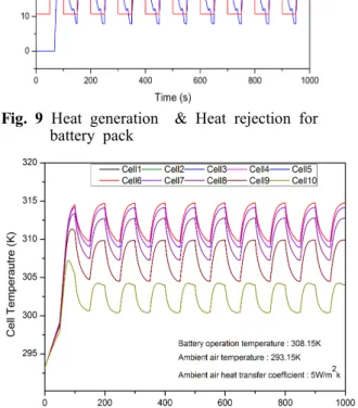 Fig.  11  Comparisons  of  Lumped  vs.  Layered  model