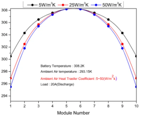 Fig.  12  Effect  of  Ambient  air  heat  transfer  coefficient 어갈수록  온도가  높은  곳에서  형성되는  것을  확 인 할 수 있다 이러한 이유는  