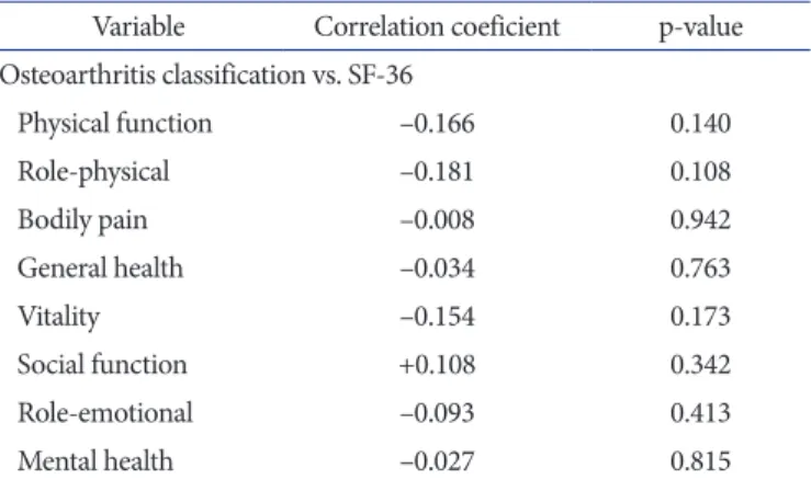 Table 4. Correlation between Functional Independence and Quality of  Life in Patients with Knee Osteoarthritis