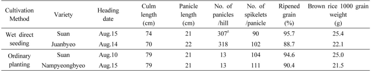 Table 1. Major agronomic traits and yield components from the field trail in Iksan from 2008 to 2010.
