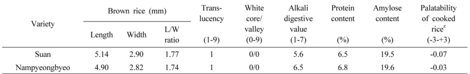 Table 5. Grain appearance, physicochemical properties of endosperm starch and grain eating quality of ‘Suan’.